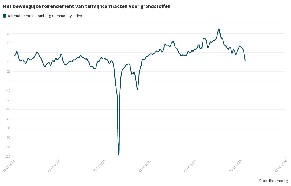 202302 rolrendement Bloomberg Barclays Flourish