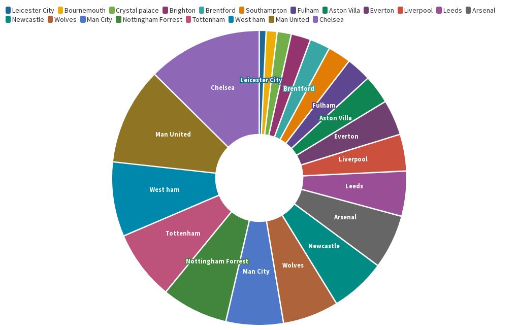 Copy of Pie chart | Flourish