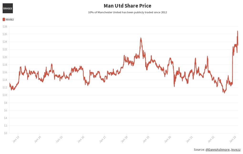 One week Man Utd Share Price | Flourish