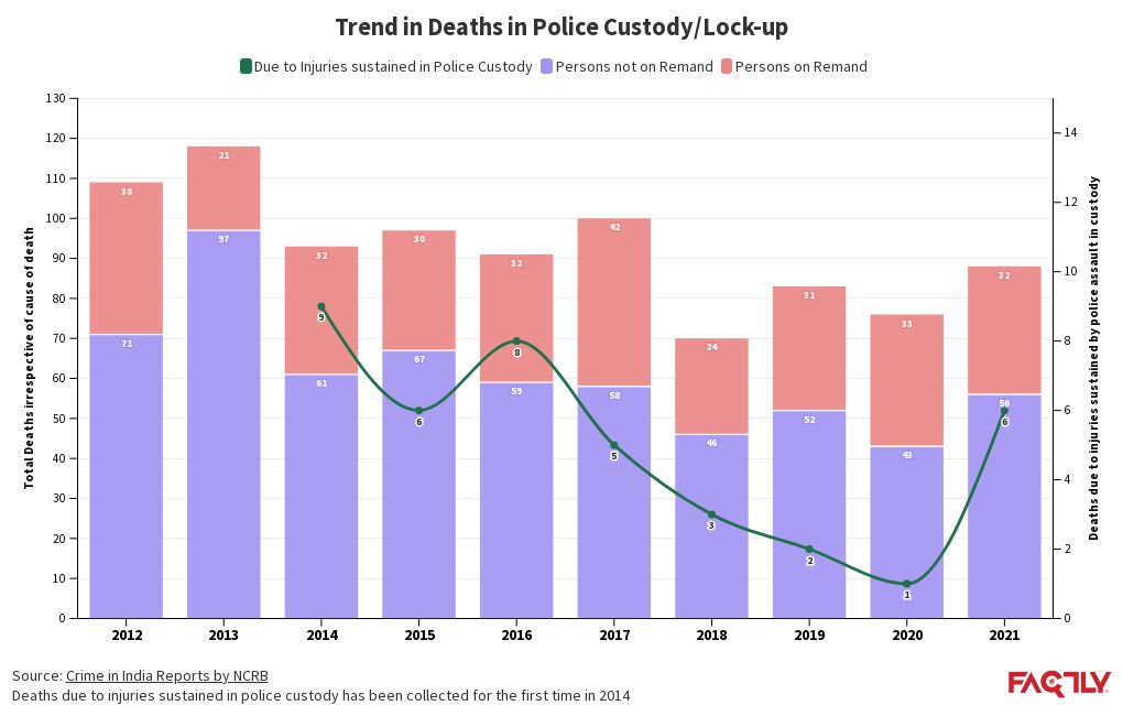 trend-in-deaths-in-police-custody-lock-up-flourish