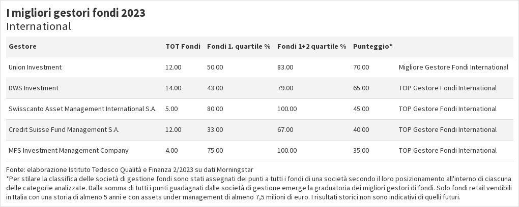 I Migliori Gestori Di Fondiinternational Flourish