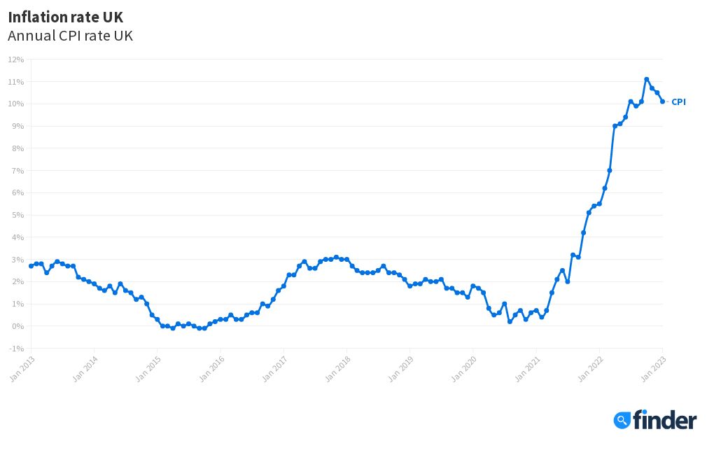 CPI rate UK annual (2023) Flourish