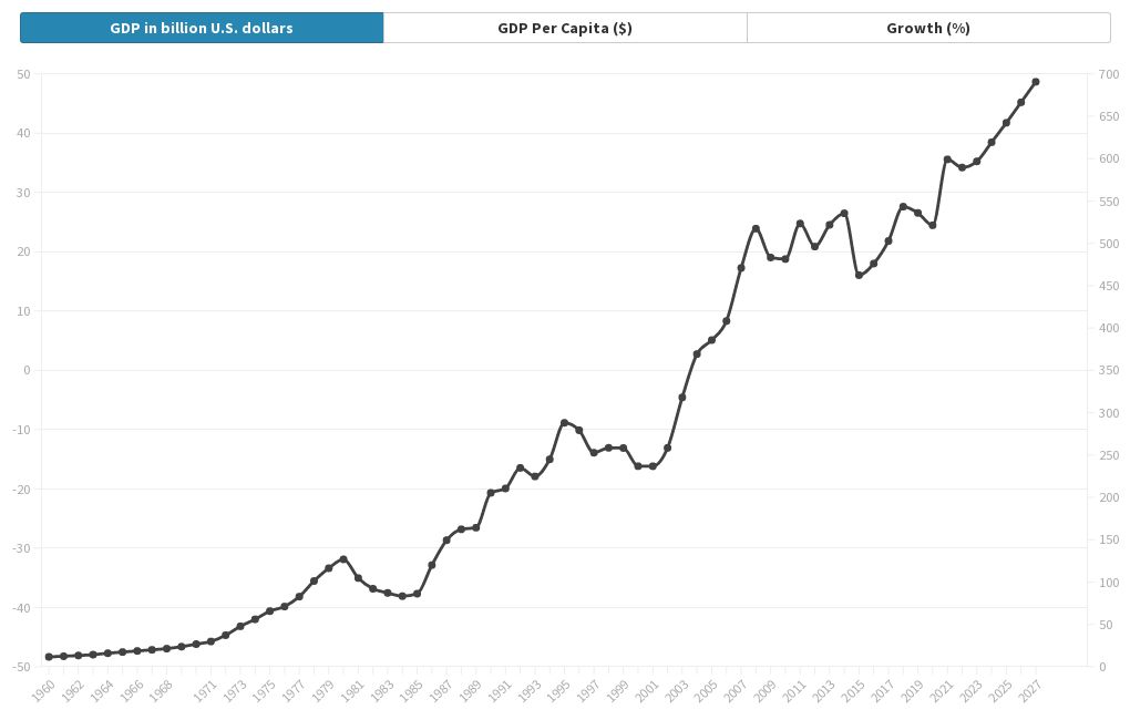 Belgium GDP 19682027 Flourish