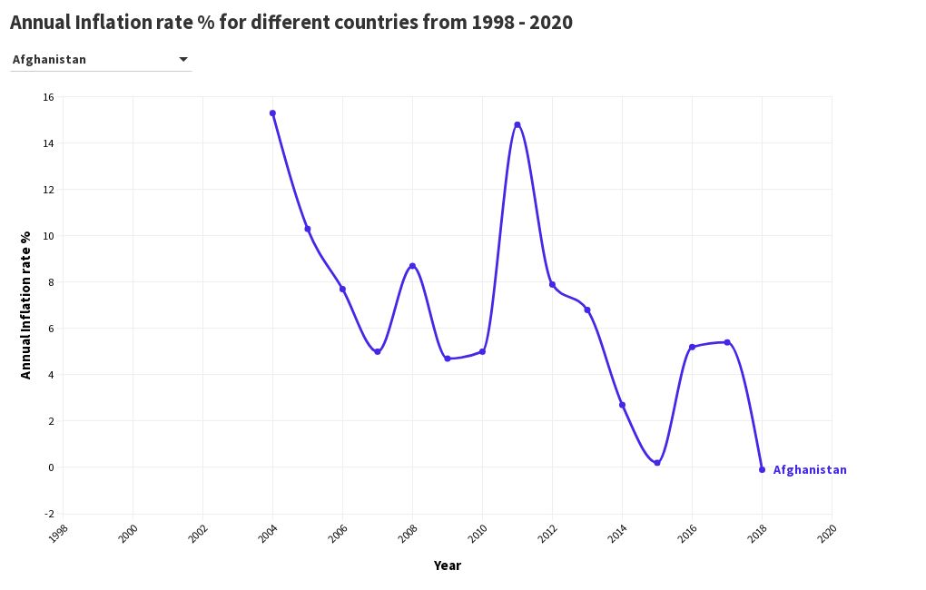 Annual Inflation rate for different countries from 1998 2022 Flourish