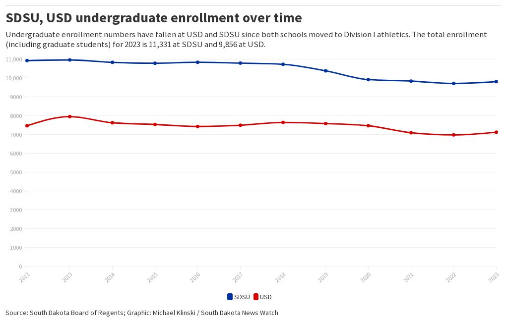 SDSU and USD enrollment Flourish