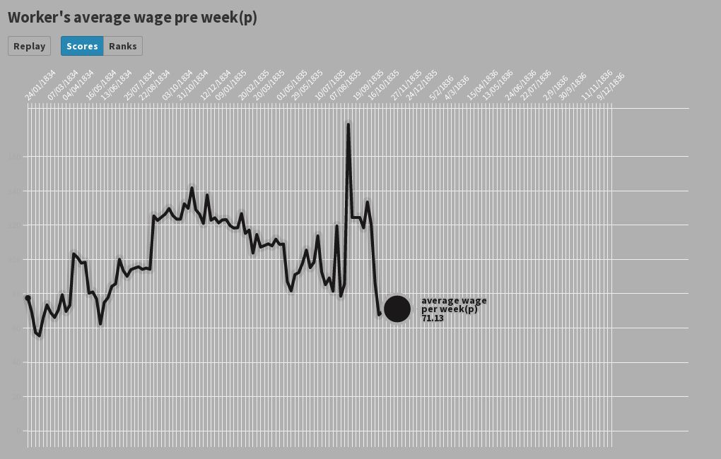 worker-s-average-wage-per-week-p-flourish