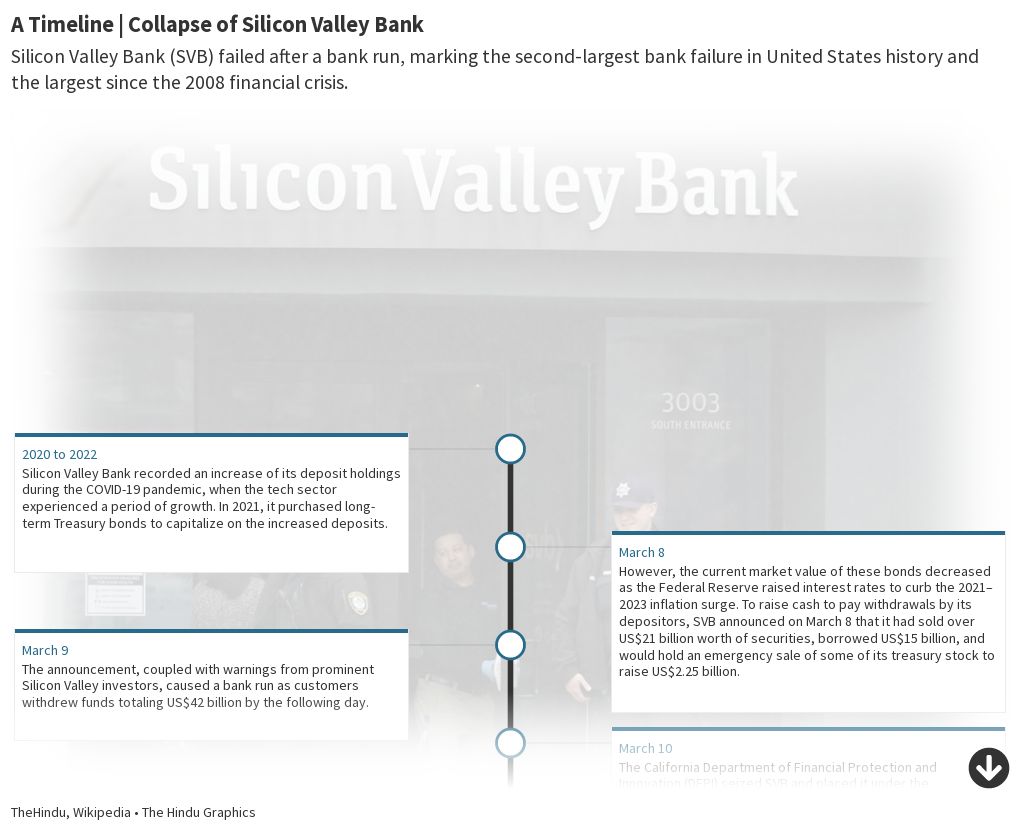 A Timeline | Collapse Of Silicon Valley Bank | Flourish