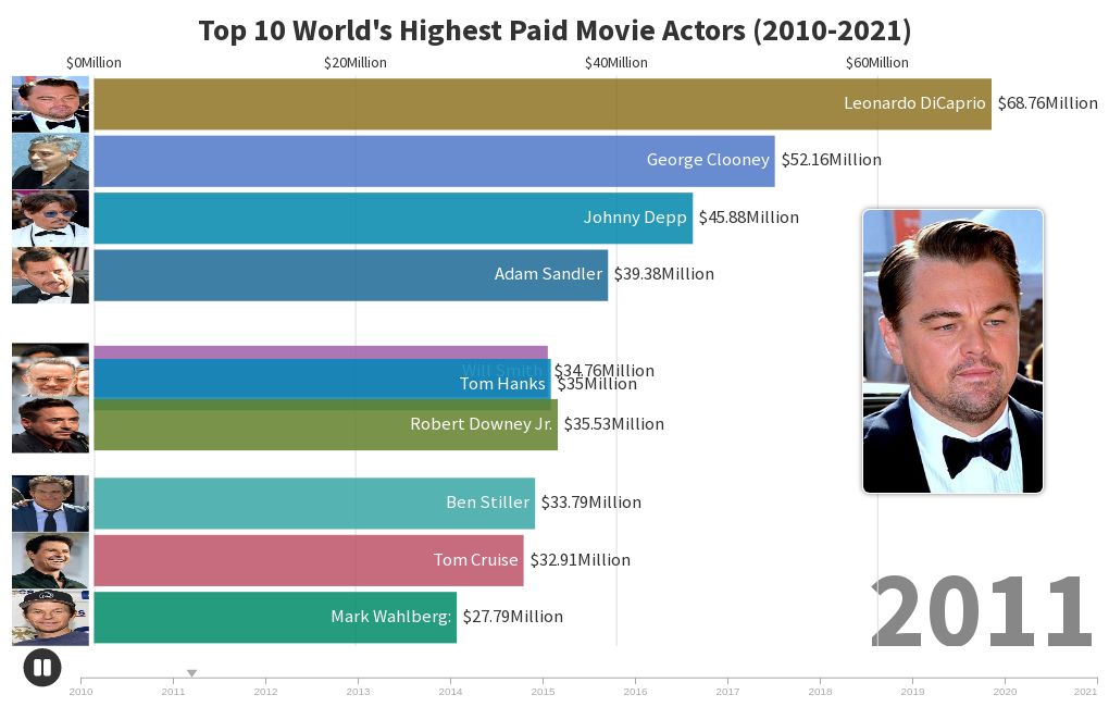 top-10-world-s-highest-paid-movie-actors-2010-2021-flourish