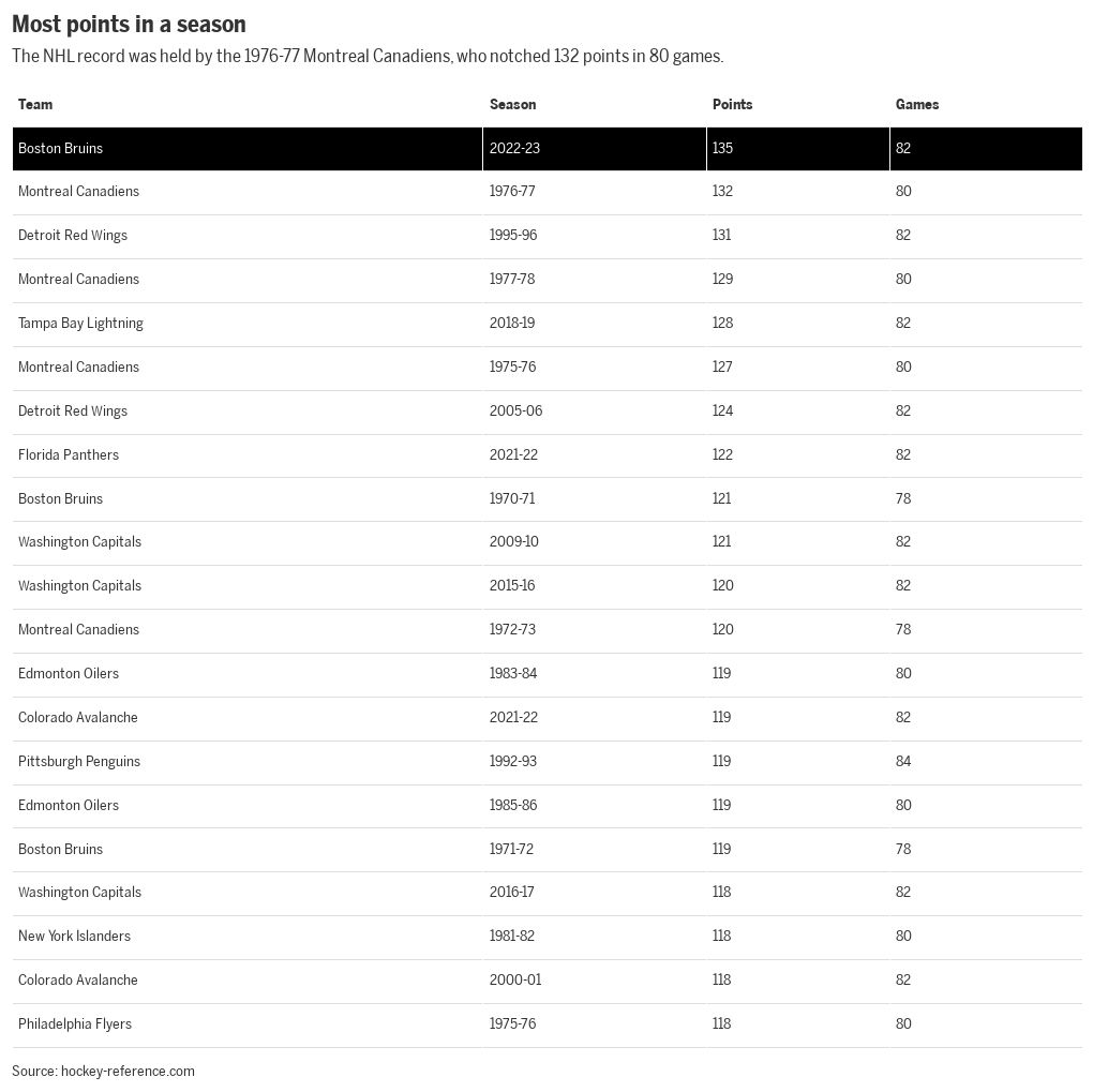 most-team-points-in-a-season-flourish