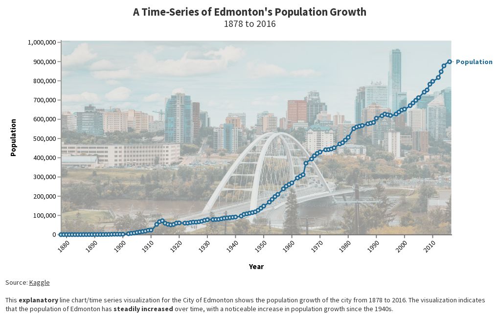 Line Chart of Edmonton's Population Flourish