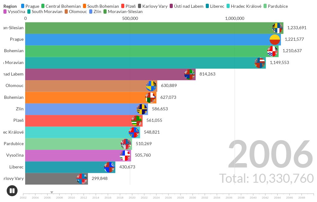 Czech Republic Regions Population 20002050 Flourish