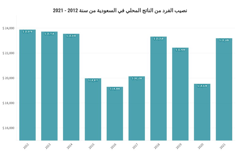  GDP Per Capita Flourish