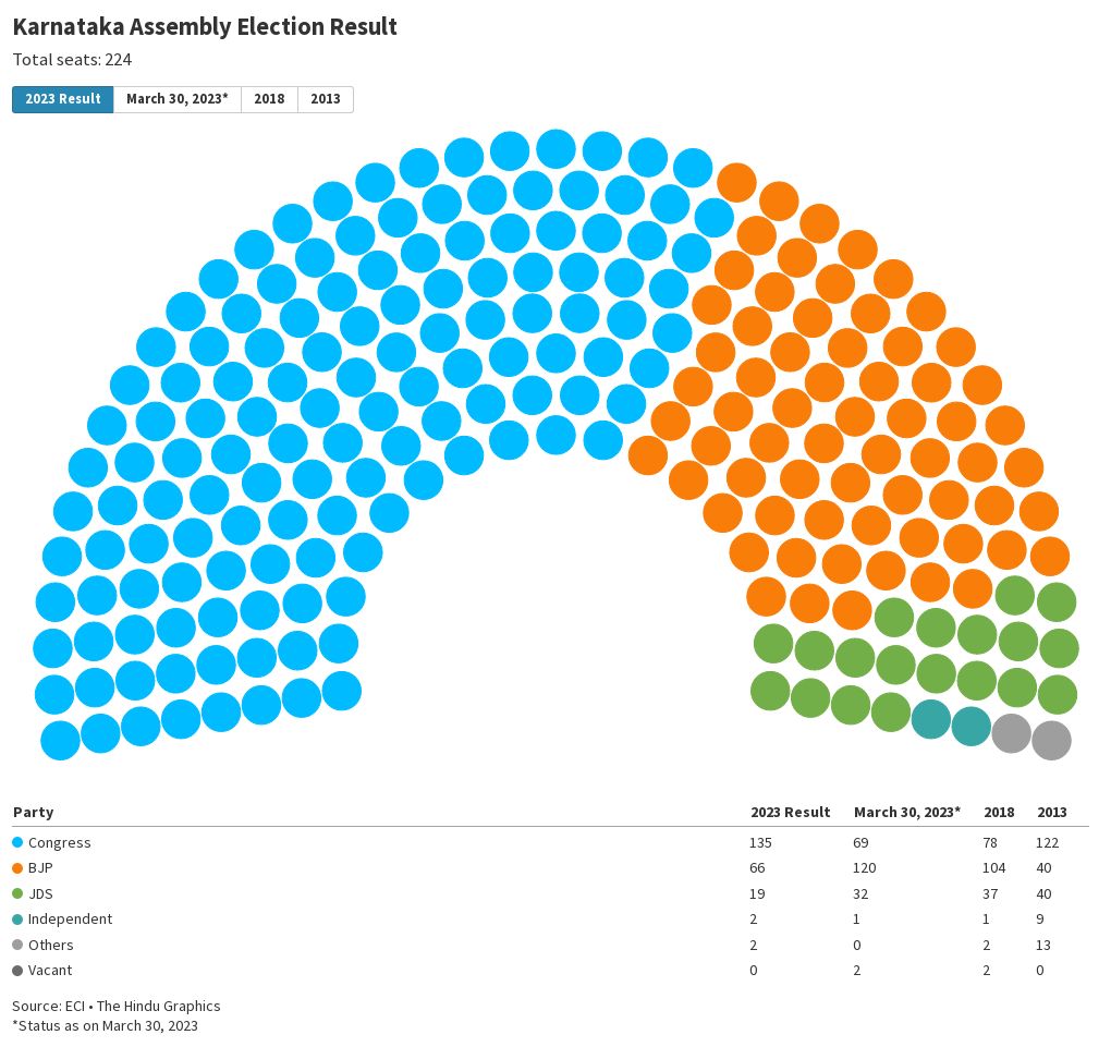 Karnataka Assembly Election 2023 | Karnataka To Vote On May 10 - The Hindu
