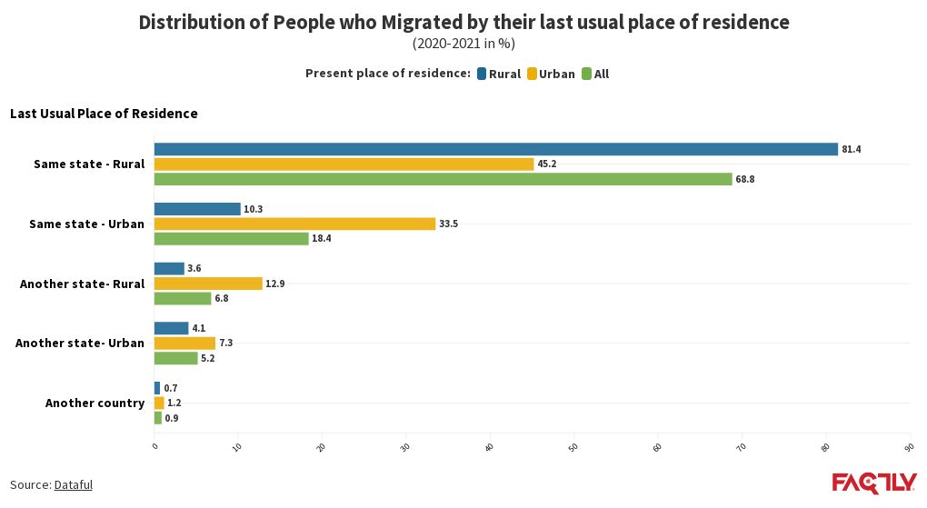 percentage-distribution-of-people-who-migrated-by-location-of-their-last-usual-place-of