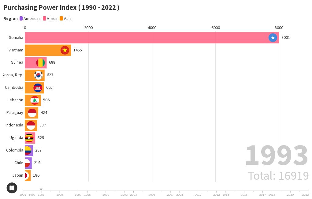 Purchasing Power Index Flourish