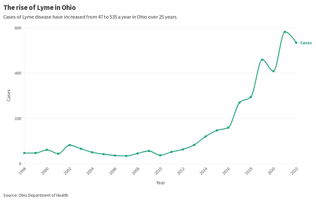 lyme-disease-in-ohio-flourish