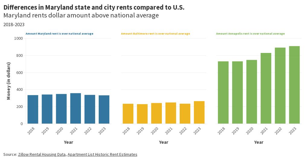 MarylandU.S. Rent Differences Flourish