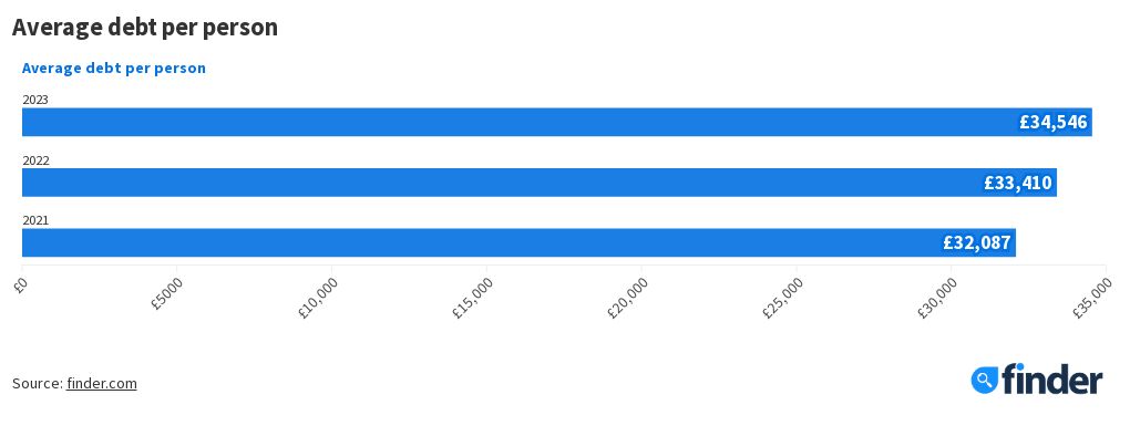 average-debt-per-person-2023-flourish