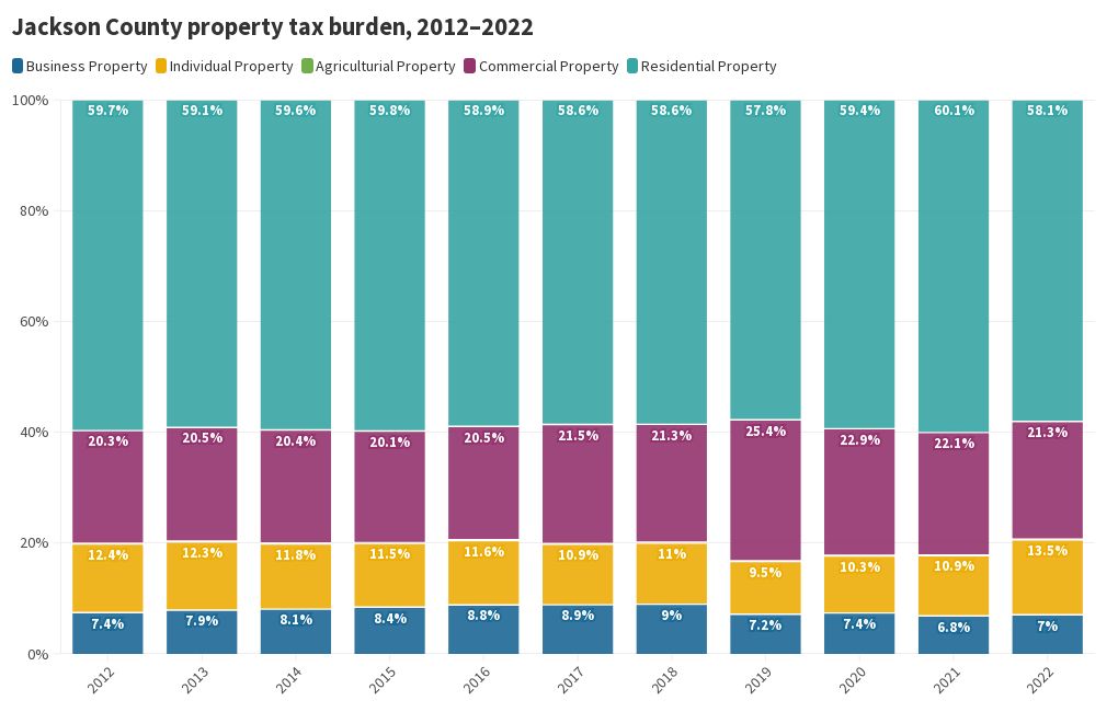 Jackson County property tax burden, 20122022 Flourish