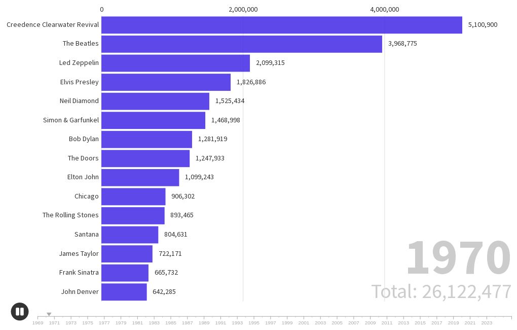 best-selling-music-artists-1969-2023-flourish