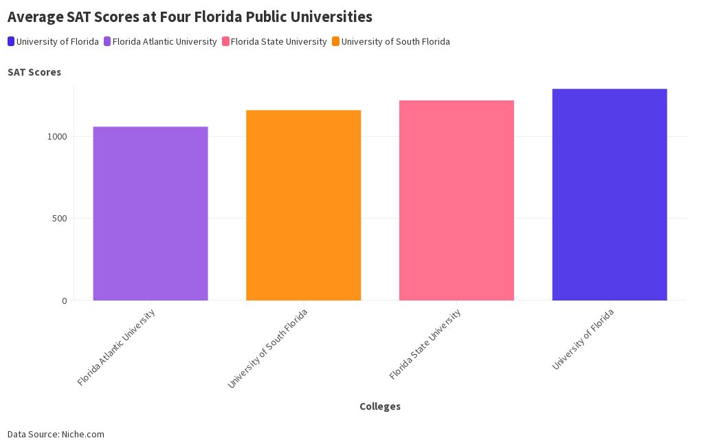 Average SAT Scores at Four Florida Public Universities Flourish
