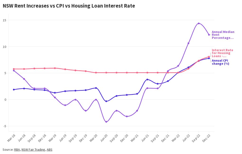 CPI Vs Rental Increases Vs Loan Interest Rate | Flourish