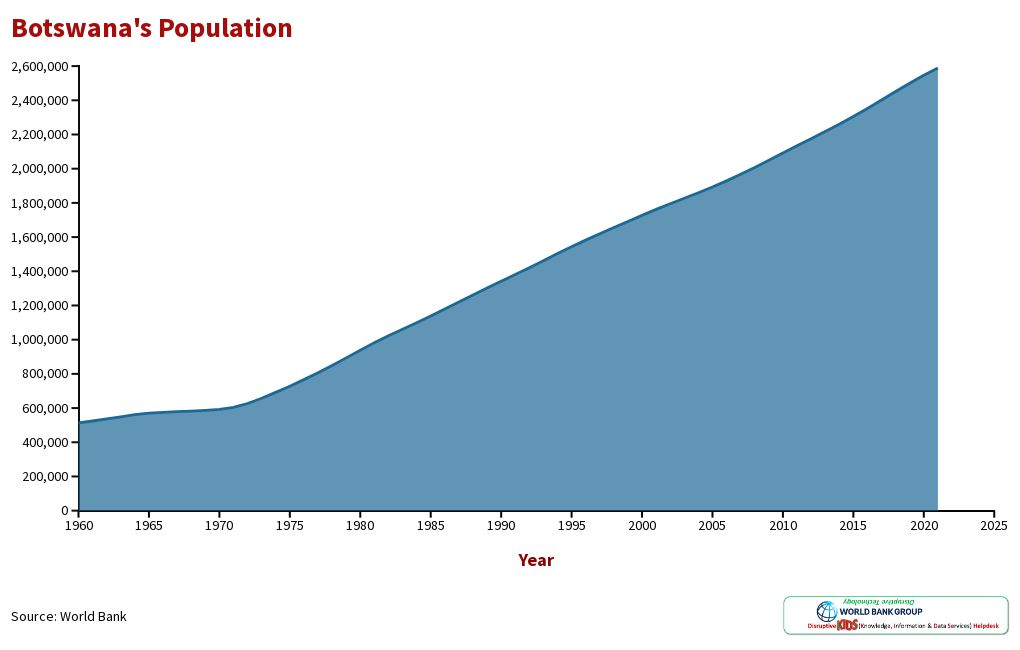 Botswana Population Flourish