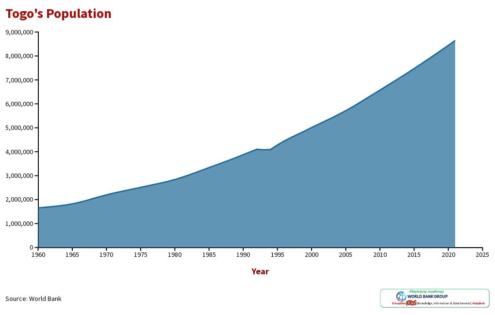 Togo Population Flourish