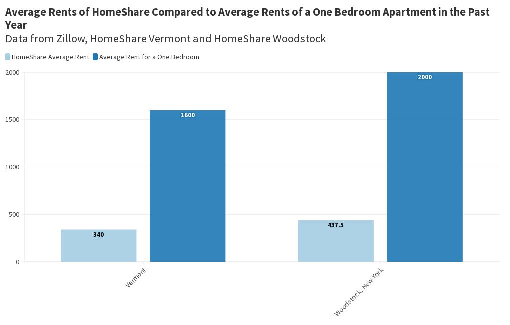 average-rents-of-homeshare-compared-to-average-rents-of-a-one-bedroom