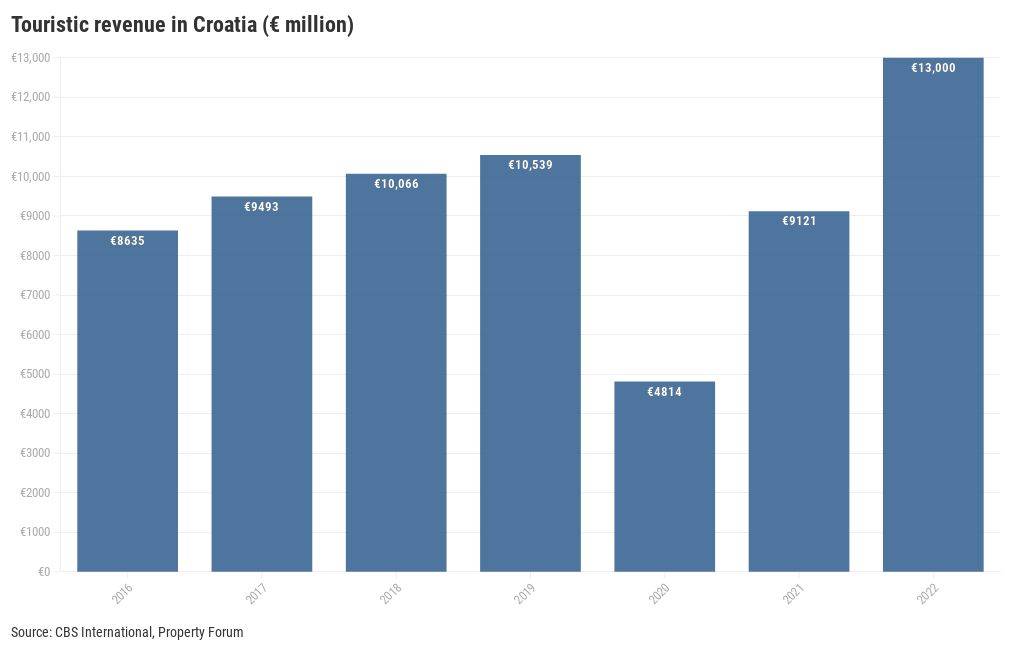 croatia tourism revenue 2019