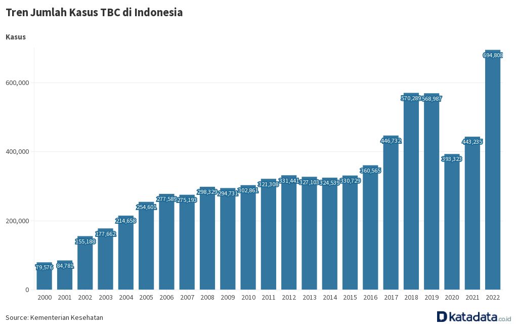 Tren Jumlah Kasus TBC Di Indonesia | Flourish