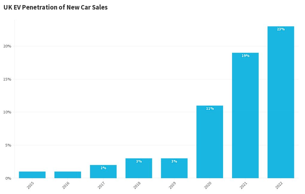 UK EV of New Car Sales Flourish