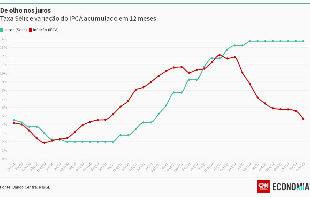 Taxa Selic e variação do IPCA acumulado em 12 meses Flourish