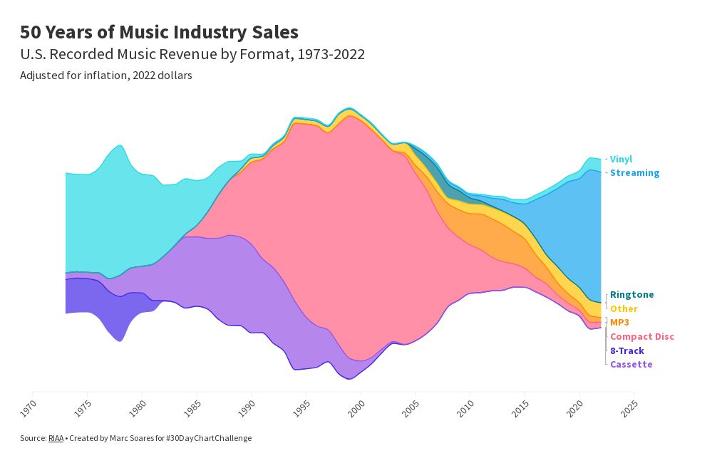 30daychartchallenge-2023-14-50-years-of-music-industry-sales-flourish