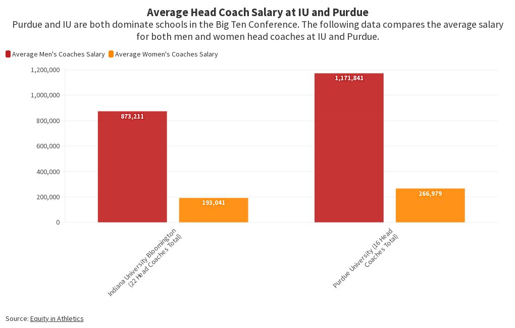 do-athletic-head-coaches-get-paid-more-at-iu-or-purdue-flourish