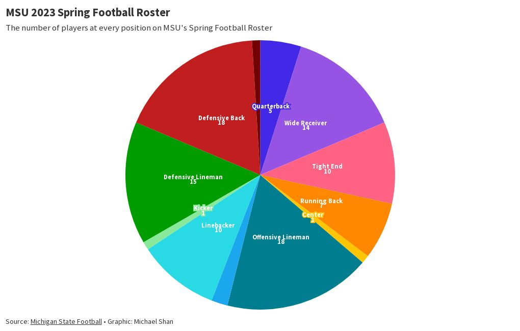MSU 2023 Spring Football Roster Flourish
