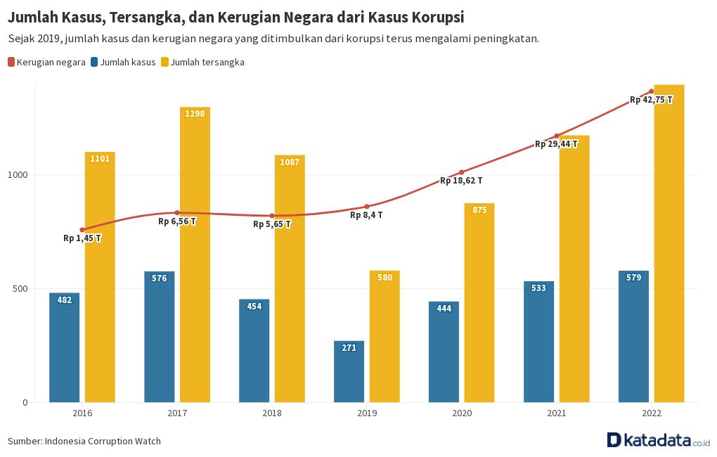 Kasus Dan Kerugian Negara Korupsi | Flourish