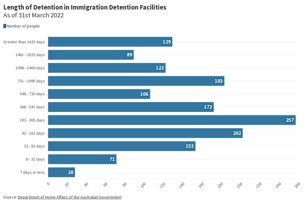 length-of-detention-in-immigration-detention-facilities-at-31-march