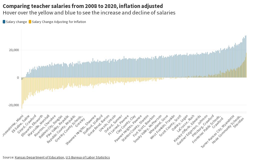 Kansas Salaries Flourish