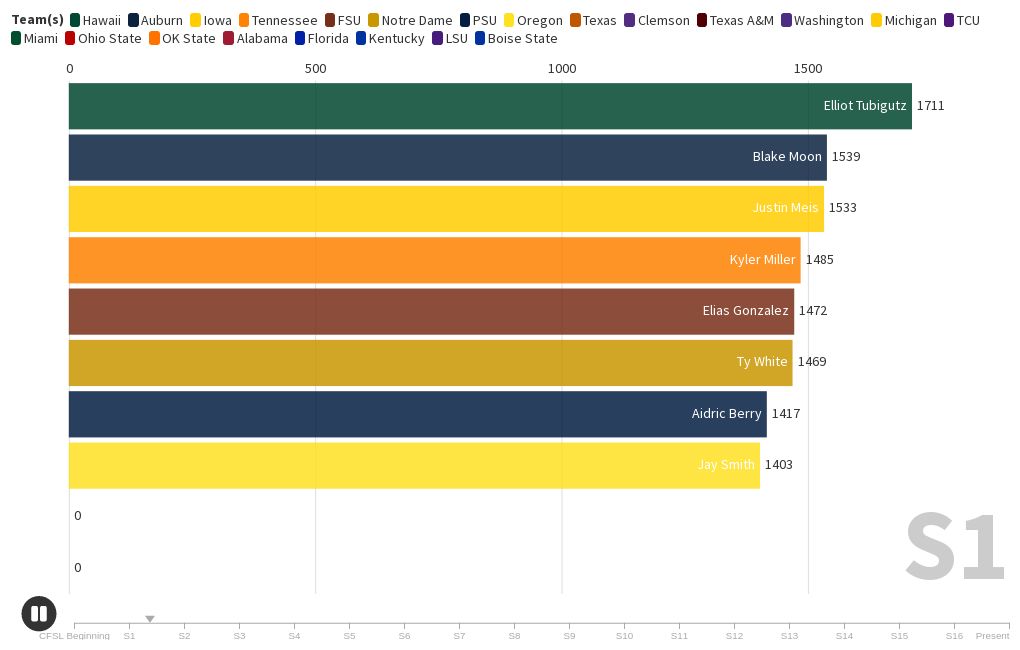 CFSL Passing Yards Leaders Flourish