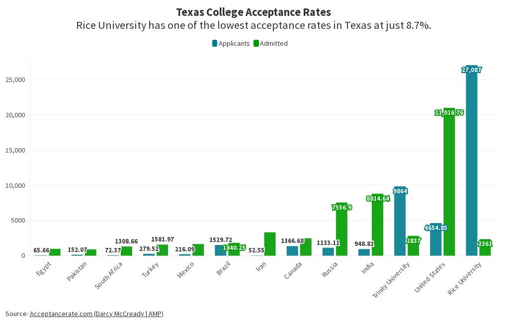 Texas Acceptance Rate Flourish
