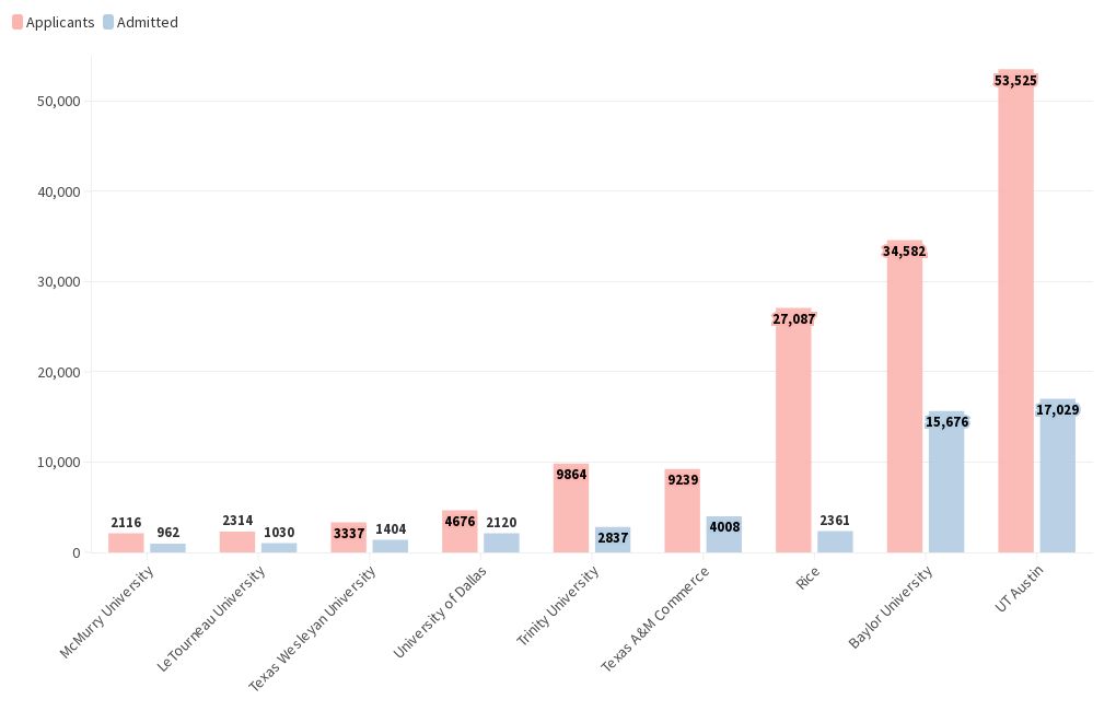 Texas Acceptance Rates Flourish