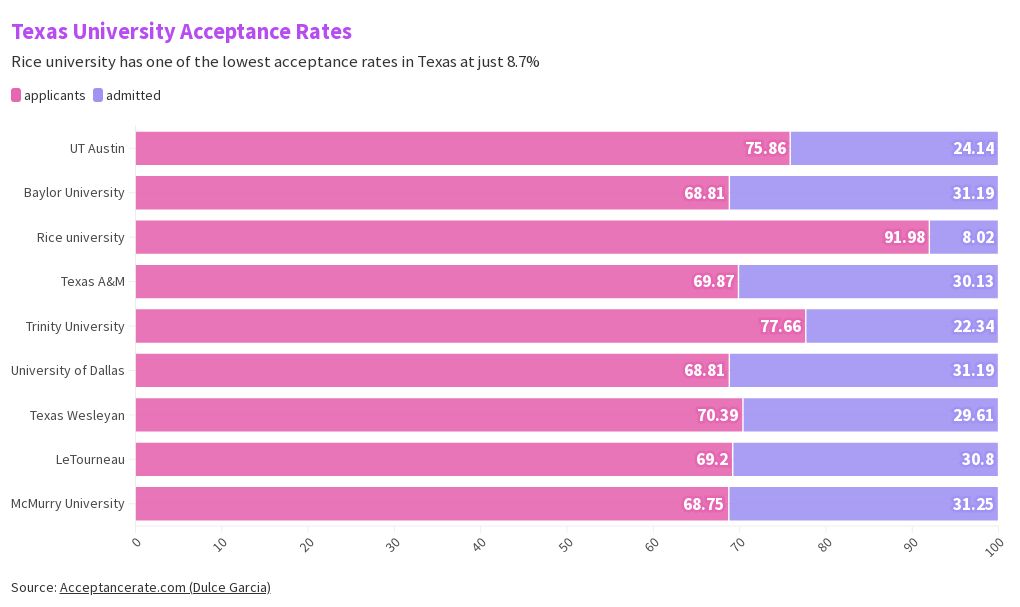 Texas Acceptance rates Flourish