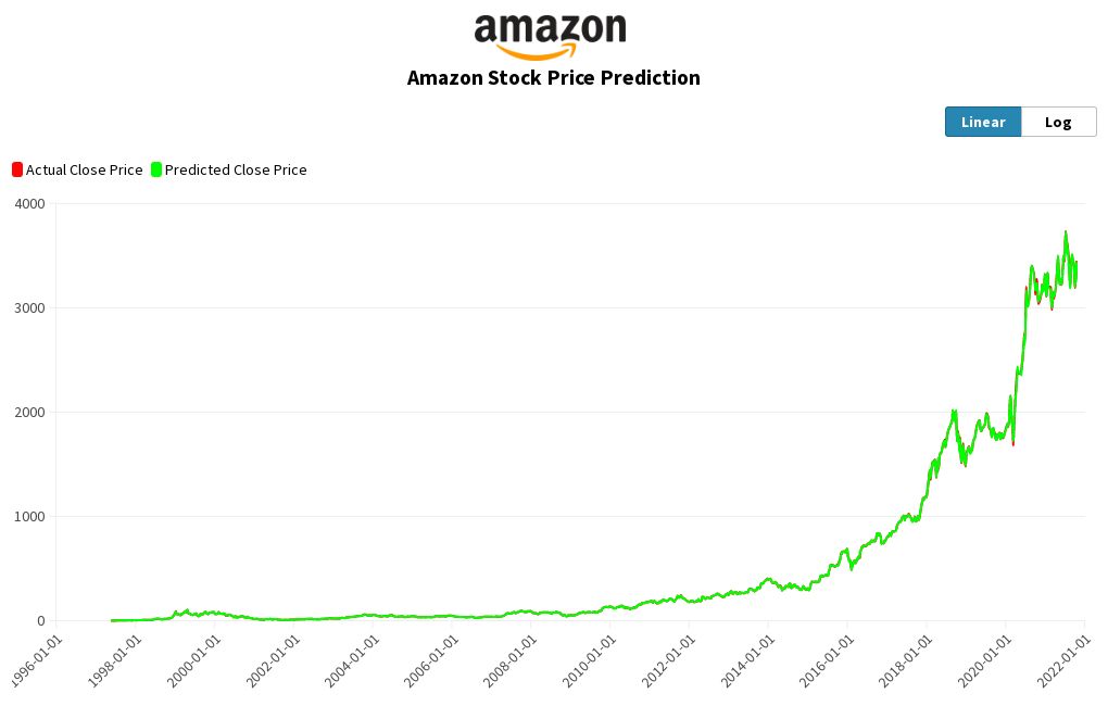 Amazon Stock Price Prediction Flourish