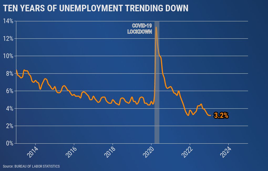 Unemployment Rate Flourish 