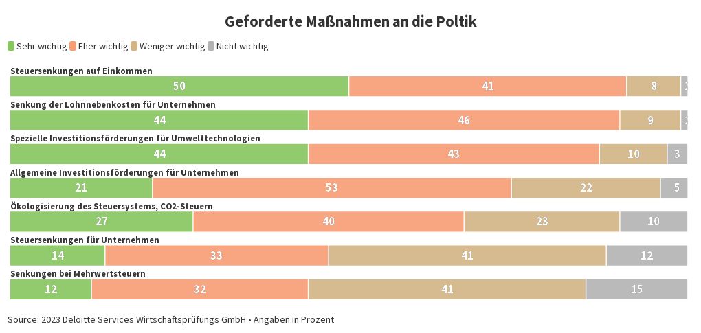 Geforderte Maßnahmen | Flourish