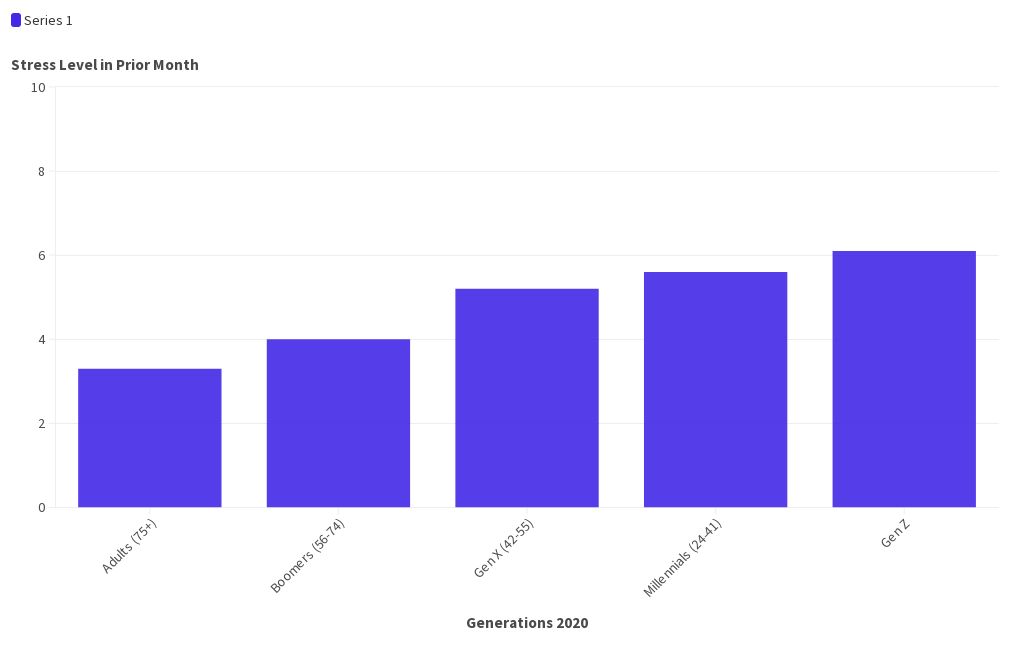 2020-apa-stress-level-comparison-flourish