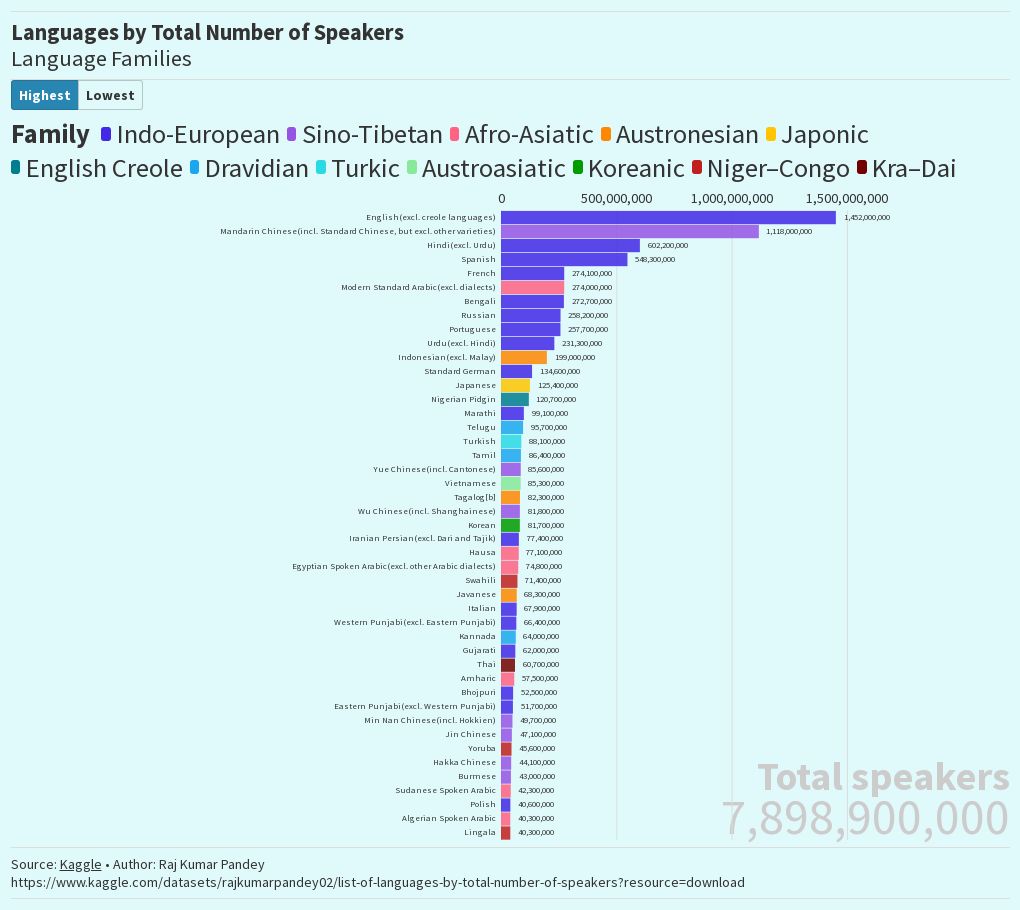 Languages By Total Number Of Speakers | Flourish