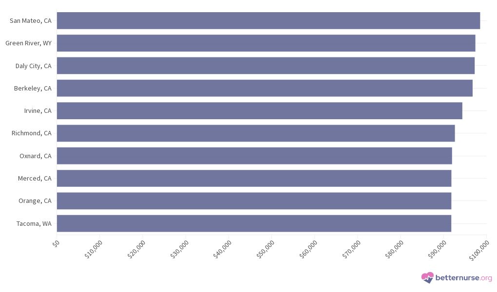 highest-paying-cities-for-orthopedic-nurses-flourish