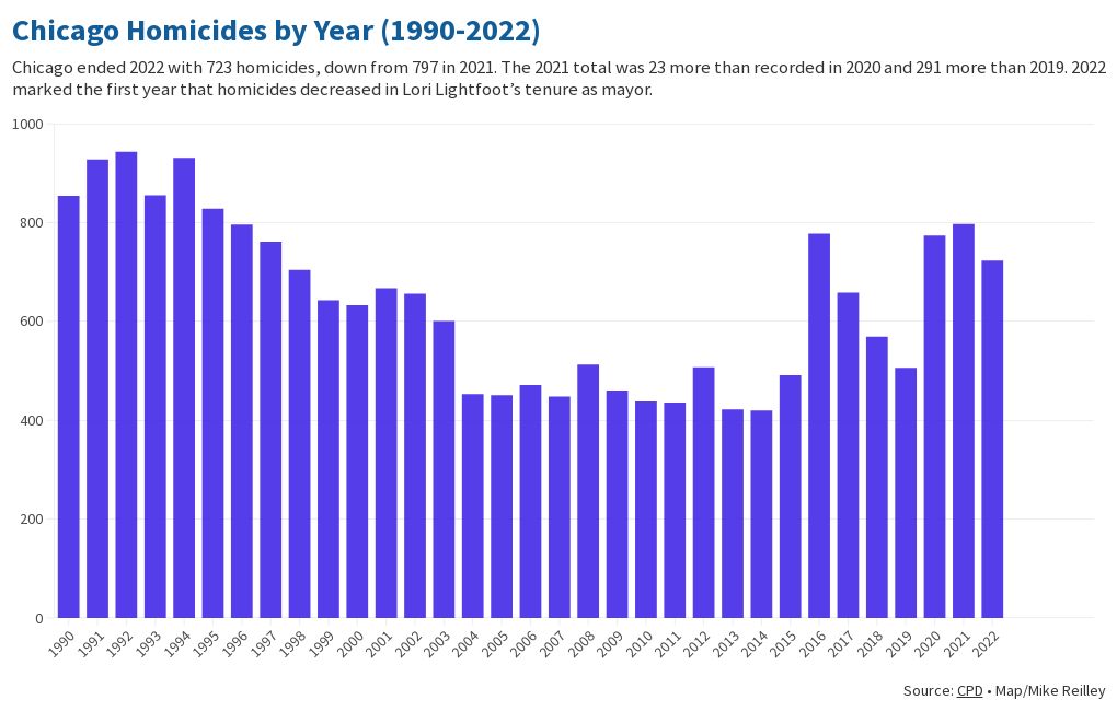 Chicago Homicides by Year (19902022) Flourish